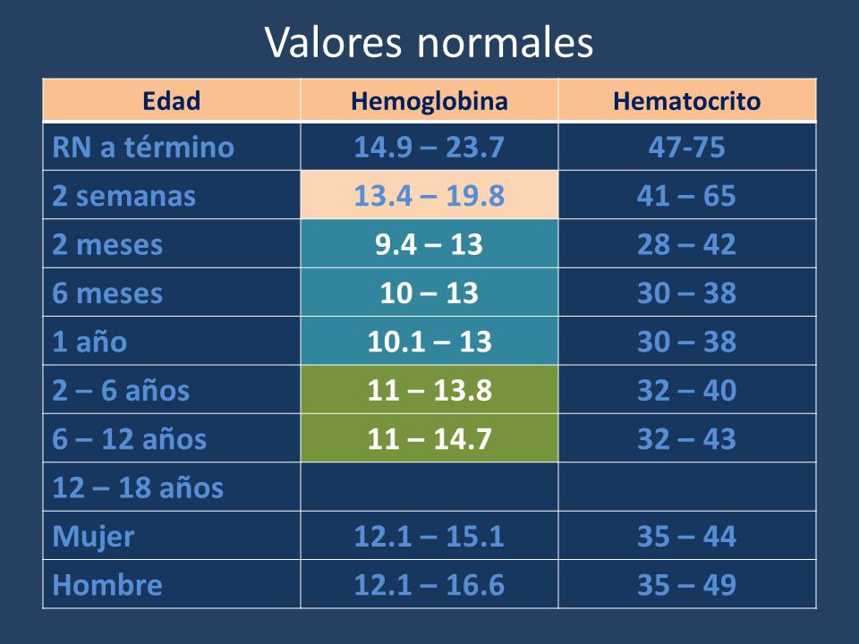 Hemoglobina valores normales en adultos